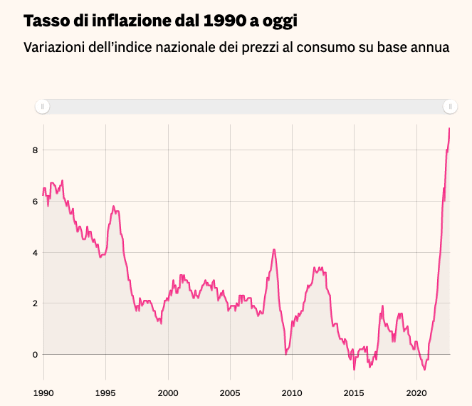 Come risparmiare soldi: tasso inflazione dal 1990 ad oggi